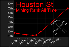 Total Graph of Houston St