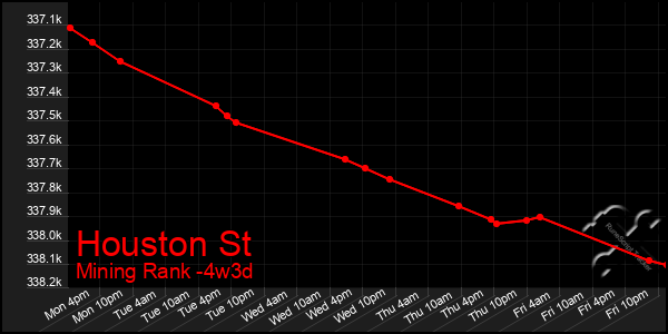 Last 31 Days Graph of Houston St