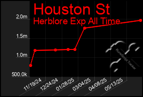 Total Graph of Houston St