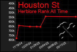 Total Graph of Houston St