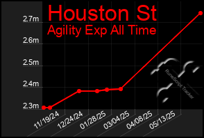 Total Graph of Houston St