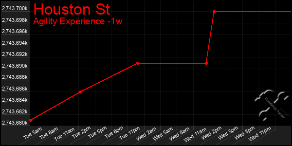 Last 7 Days Graph of Houston St