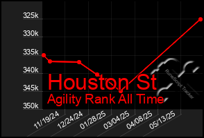 Total Graph of Houston St