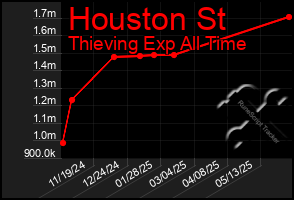 Total Graph of Houston St