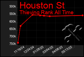 Total Graph of Houston St