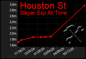 Total Graph of Houston St