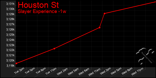 Last 7 Days Graph of Houston St