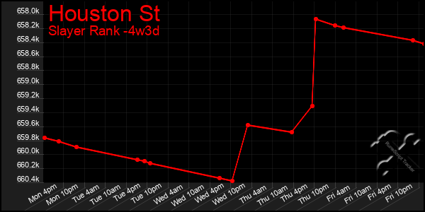 Last 31 Days Graph of Houston St