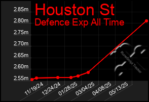 Total Graph of Houston St