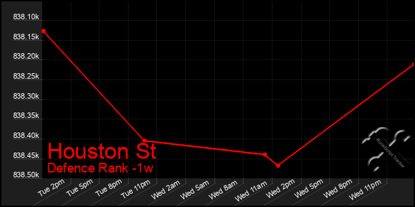 Last 7 Days Graph of Houston St