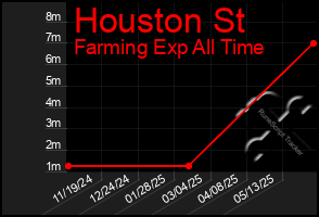 Total Graph of Houston St
