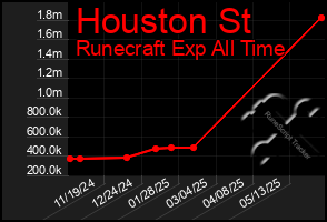 Total Graph of Houston St