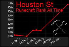 Total Graph of Houston St