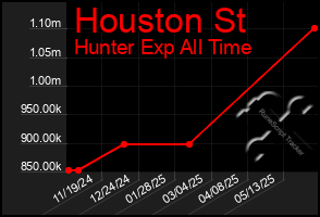 Total Graph of Houston St