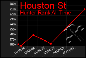 Total Graph of Houston St