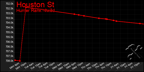 Last 31 Days Graph of Houston St