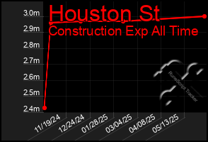 Total Graph of Houston St