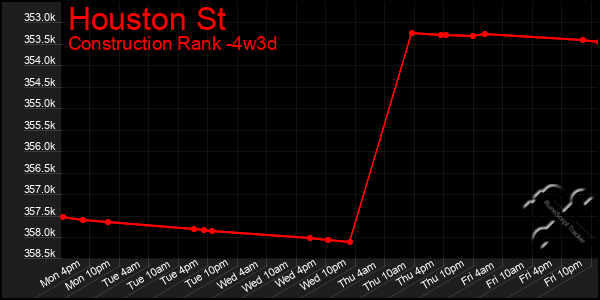 Last 31 Days Graph of Houston St