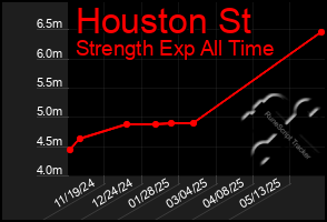 Total Graph of Houston St
