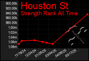 Total Graph of Houston St