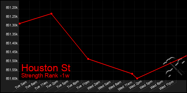 Last 7 Days Graph of Houston St