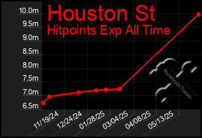 Total Graph of Houston St
