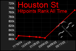Total Graph of Houston St