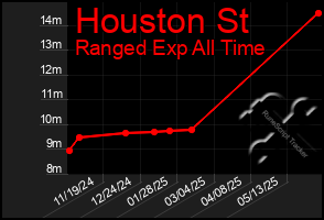 Total Graph of Houston St