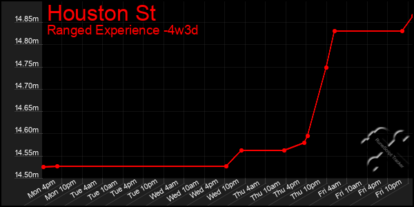 Last 31 Days Graph of Houston St