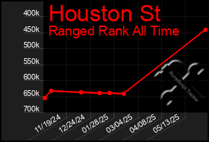 Total Graph of Houston St