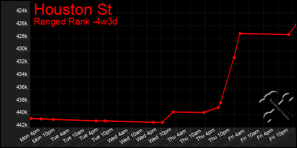Last 31 Days Graph of Houston St