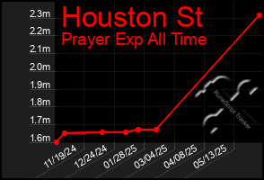 Total Graph of Houston St