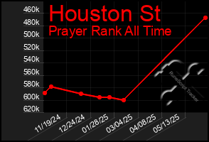 Total Graph of Houston St