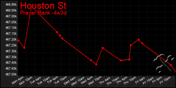 Last 31 Days Graph of Houston St