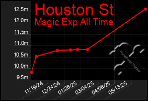 Total Graph of Houston St