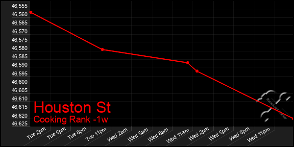 Last 7 Days Graph of Houston St