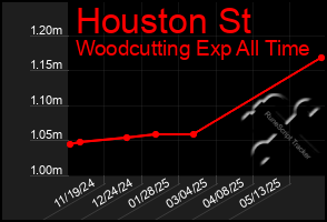 Total Graph of Houston St