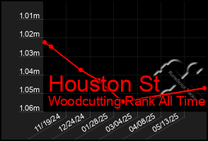 Total Graph of Houston St