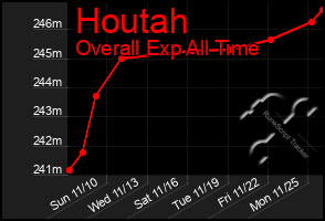 Total Graph of Houtah