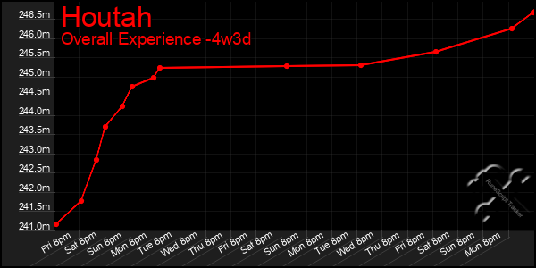 Last 31 Days Graph of Houtah