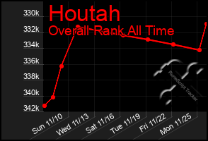 Total Graph of Houtah