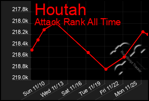 Total Graph of Houtah