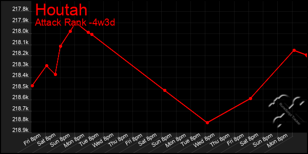 Last 31 Days Graph of Houtah