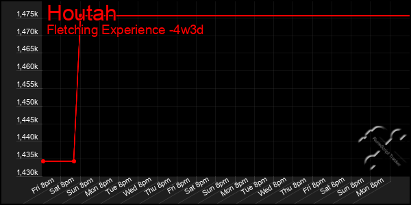 Last 31 Days Graph of Houtah