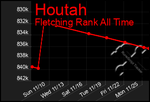 Total Graph of Houtah