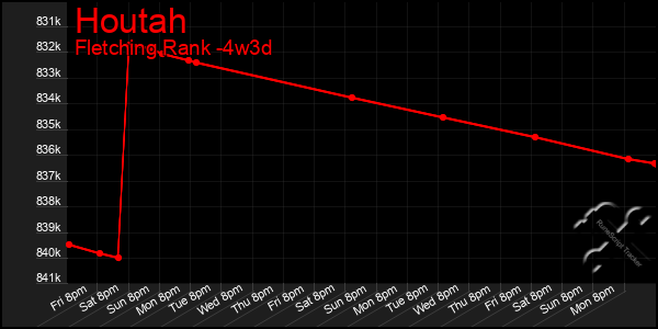 Last 31 Days Graph of Houtah