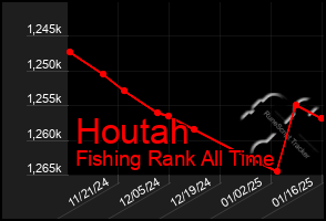 Total Graph of Houtah