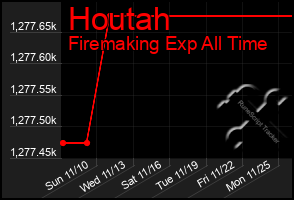 Total Graph of Houtah