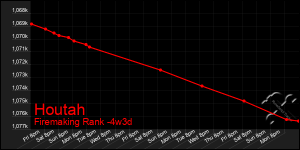 Last 31 Days Graph of Houtah