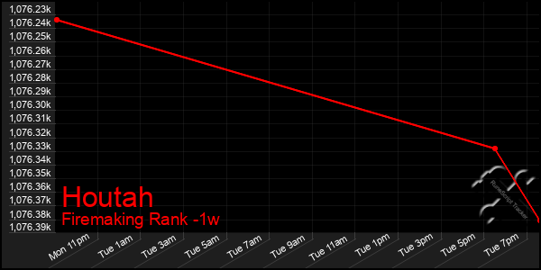 Last 7 Days Graph of Houtah